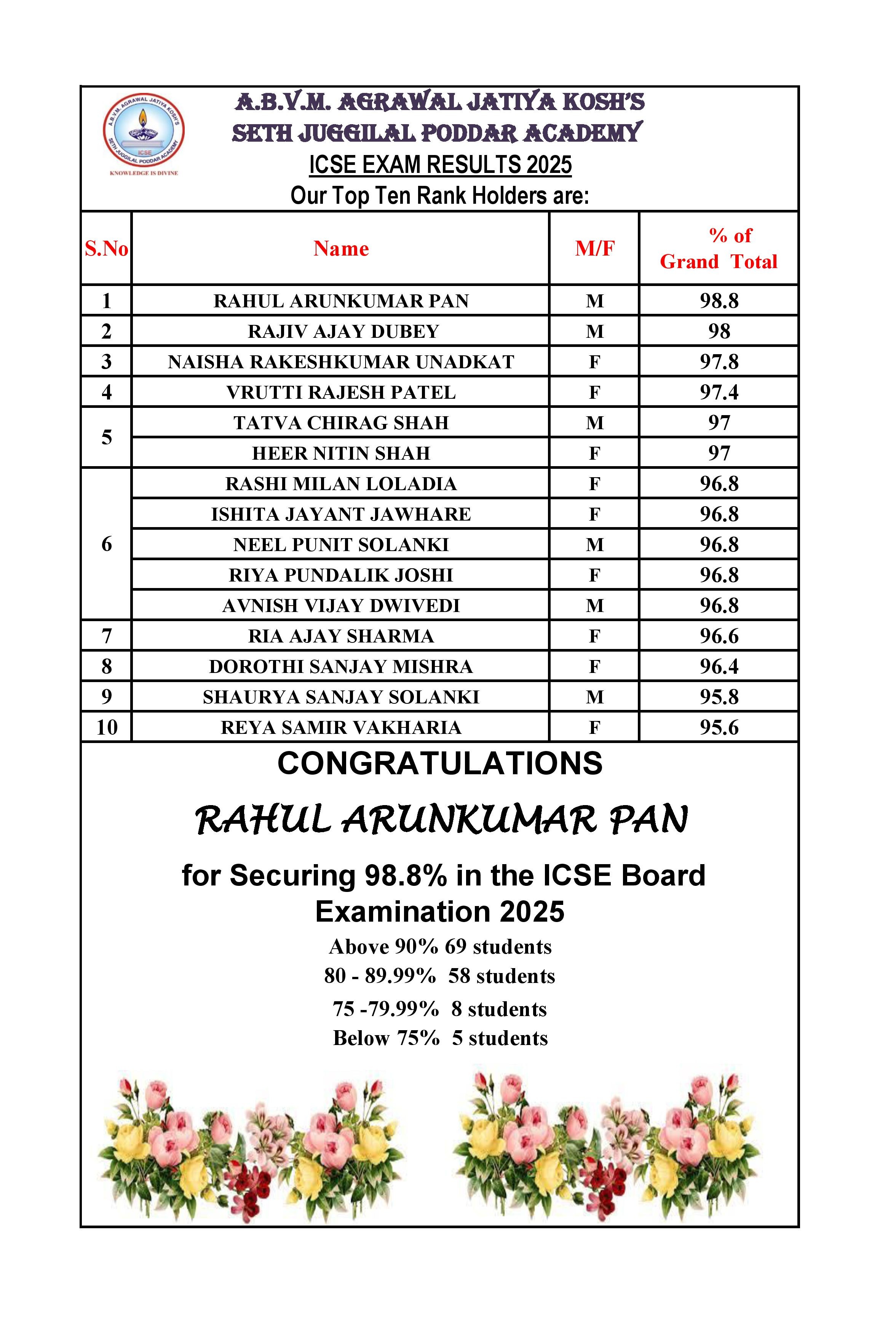 ICSE Results 2025 SJ Poddar